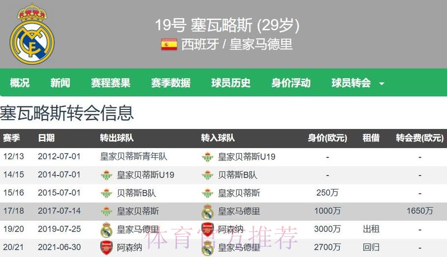 TA:塞巴略斯拒绝加盟马竞 他只考虑与皇马续约 TA:塞巴略斯拒绝加盟马竞 他只考虑与皇马续约
